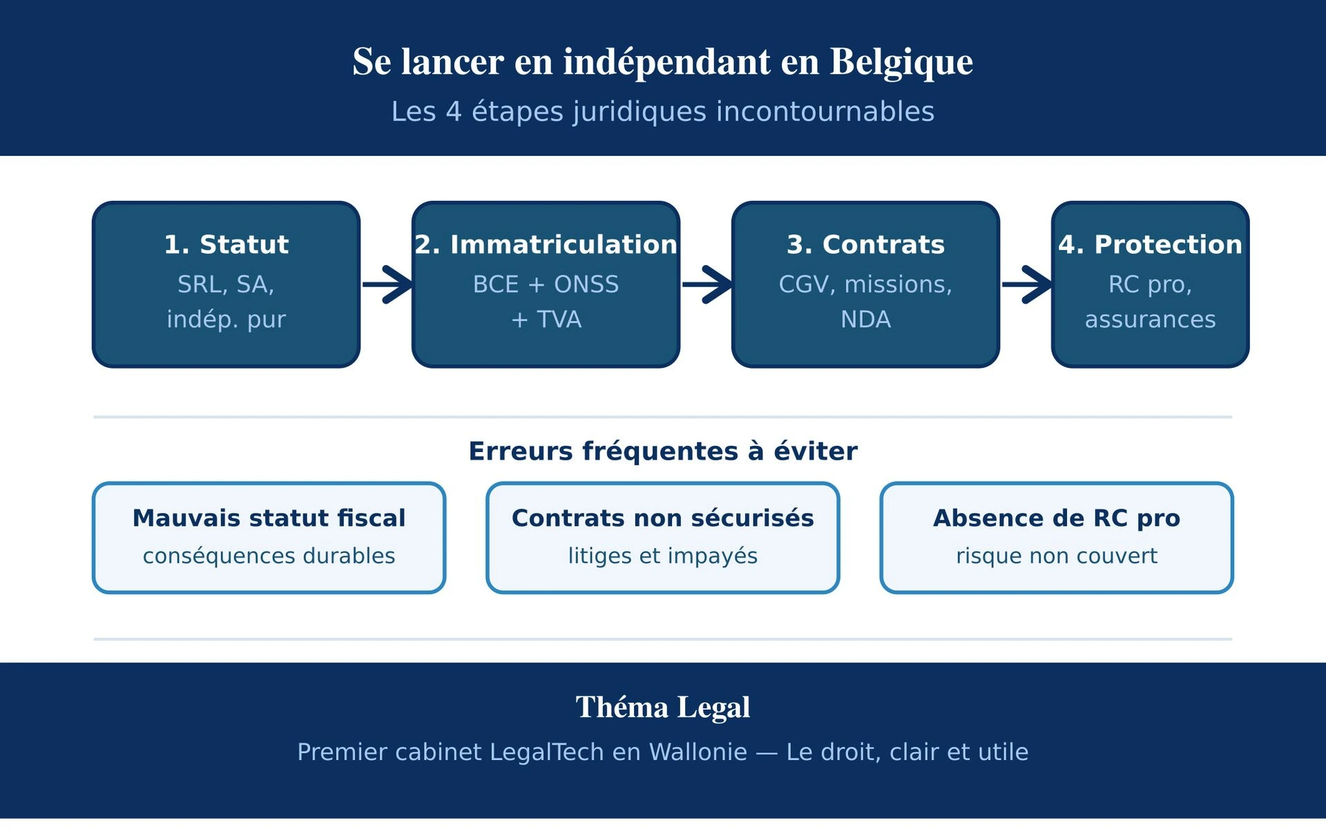 Statut, immatriculation, premiers contrats : le guide juridique clair pour bien démarrer votre activité d'indépendant en Belgique.